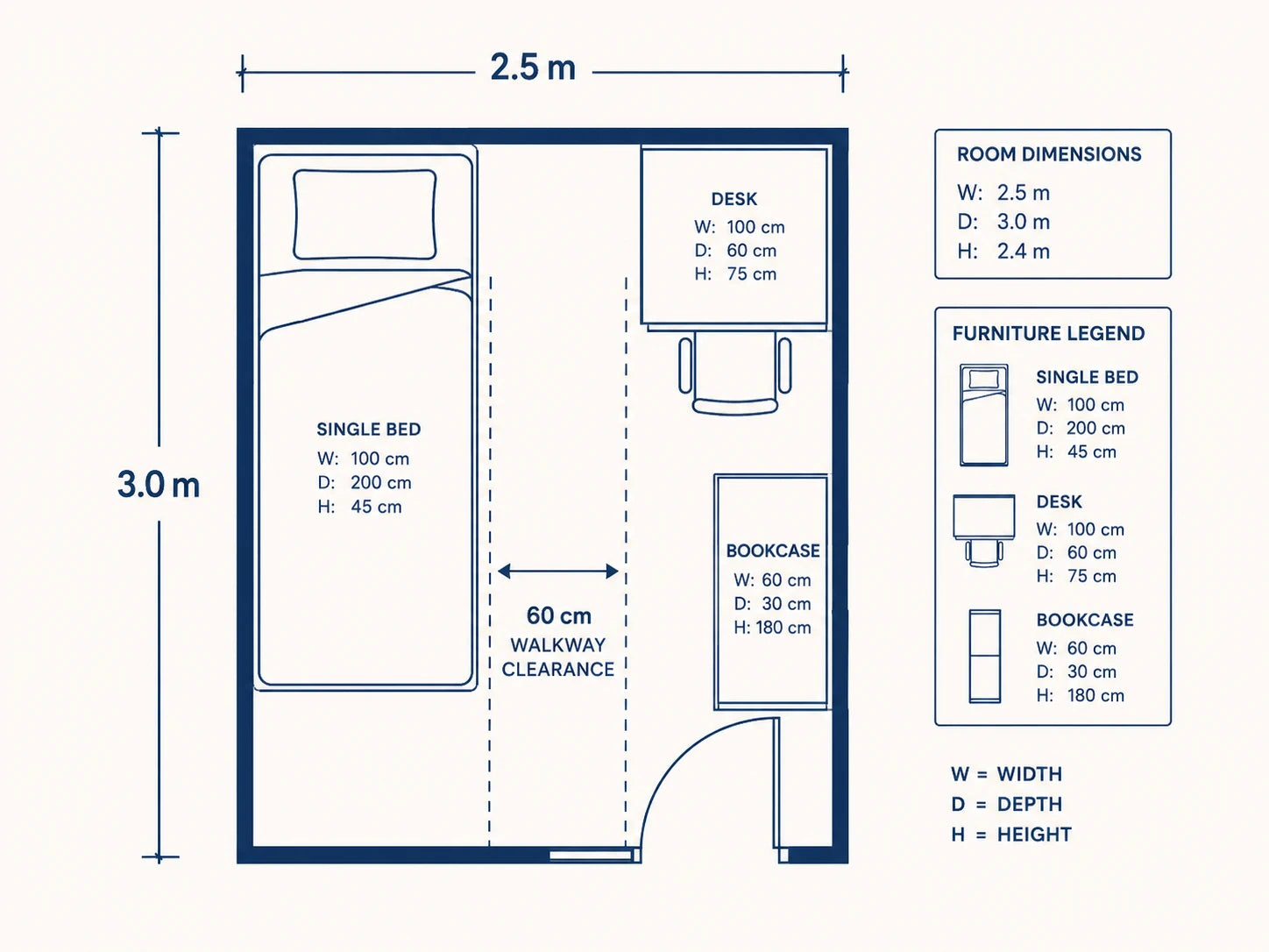 Small bedroom size guide showing a 2.5 x 3 metre layout with a single bed, desk, bookcase and 60 cm walkway clearance.